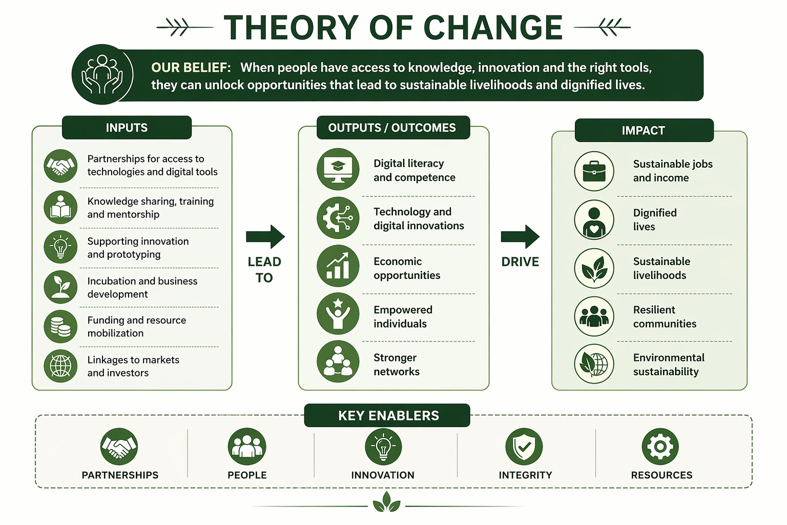 Tekvera Initiative Theory of Change — inputs lead to outcomes, which drive long-term impact